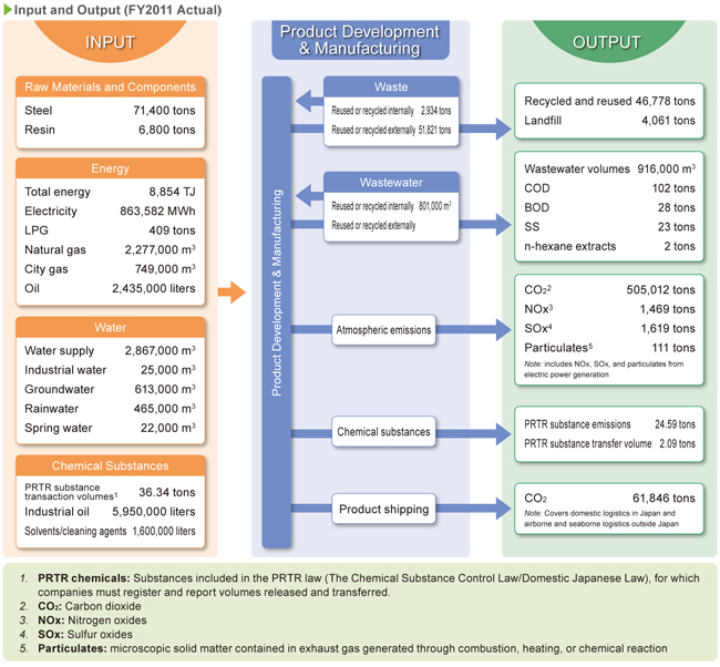 image : Input and Output (FY2011 Actual)