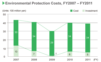 image : Environmental Protection Costs, FY2007 - FY2011