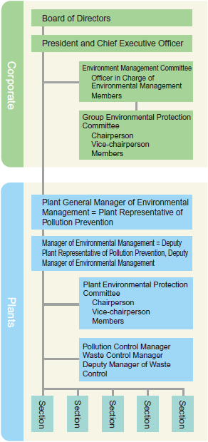Image : Environmental Management Structure