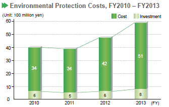 Image : Environmental Protection Costs, FY2010 – FY2013