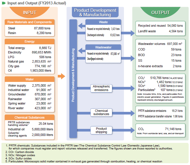 image : Input and Output (FY2013 Actual)