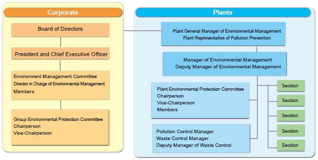 image : Environmental Management Structure