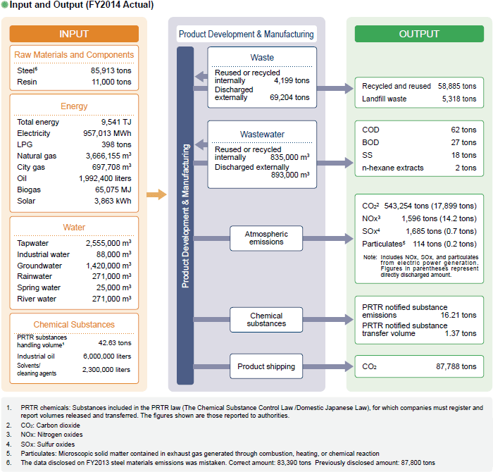 image : Input and Output (FY2014 Actual)
