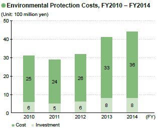 image : Environmental Protection Costs, FY2010 – FY2014