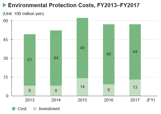 image : Environmental Protection Costs, FY2012–FY2016