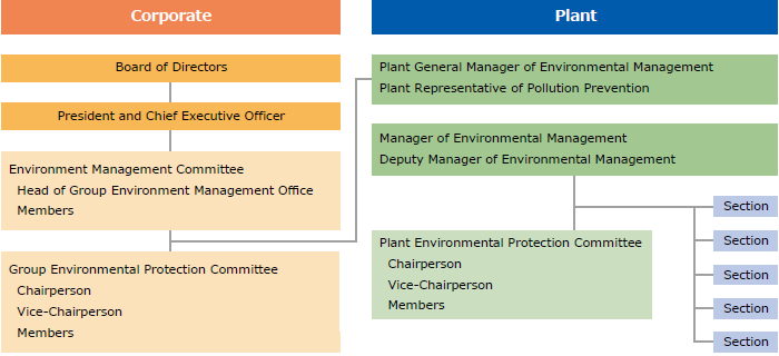 image : Environmental Management Structure Diagram