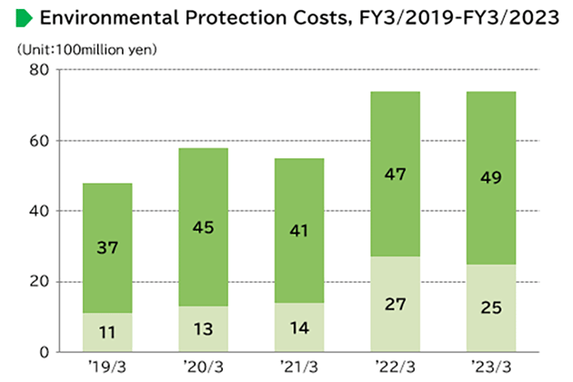 image : Environmental Protection Costs, FY2019–FY2023