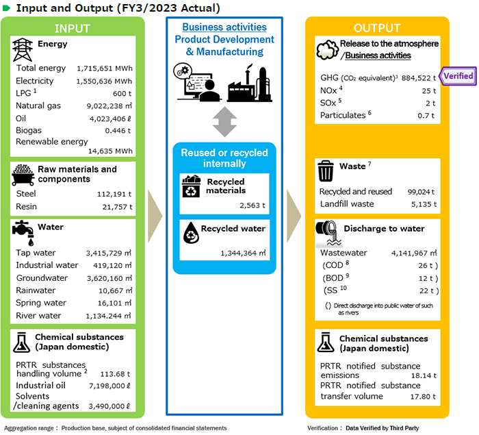 image : Input and Output (FY2020 Actual)