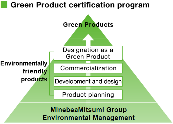 image : Green Product certification program