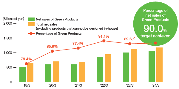 image : Green Products sales targets