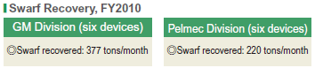 image : Swarf Recovery, FY2010