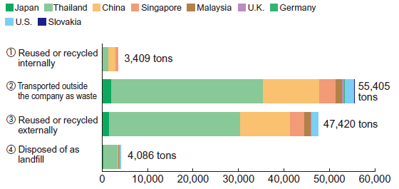 image : Waste Processed in FY2010