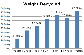 image : Weight Recycled