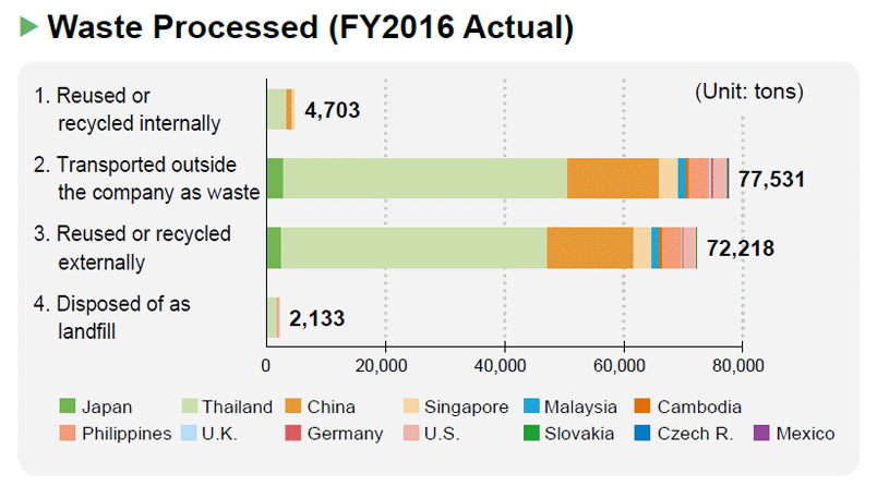 image : Waste Processed (FY2016 Actual)