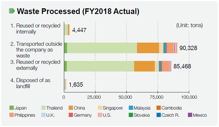 image : Waste Processed (FY2018 Actual)