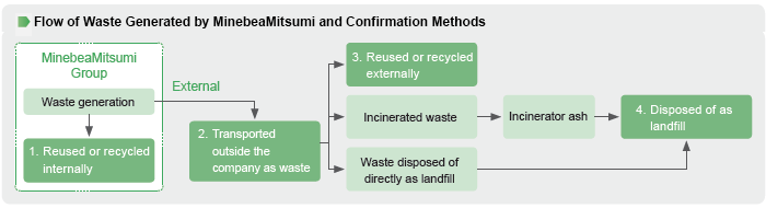 image : Flow of Waste Generated by MinebeaMitsumi and Confirmation Methods