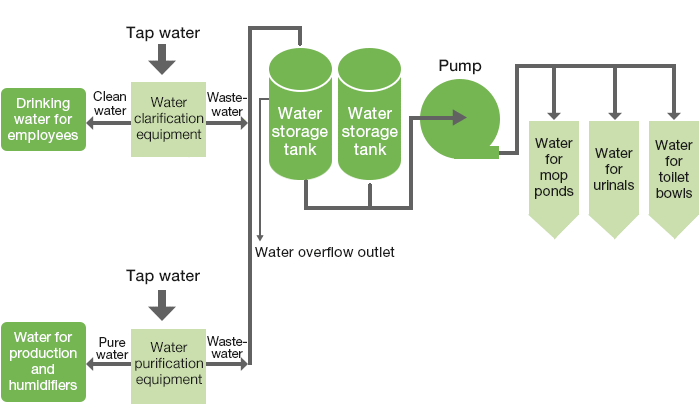 image : Wastewater collection and use