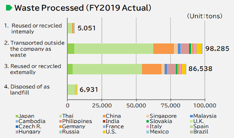 image : Waste Processed (FY2019 Actual)