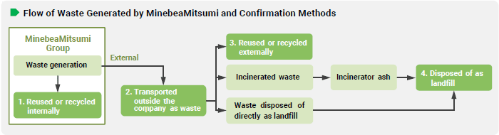 image : Flow of Waste Generated by MinebeaMitsumi and Confirmation Methods