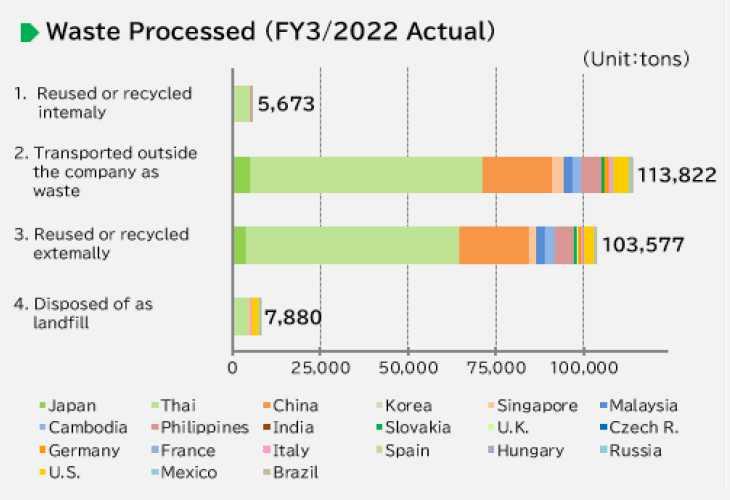 image: Waste Processed (FY2024 Actual)