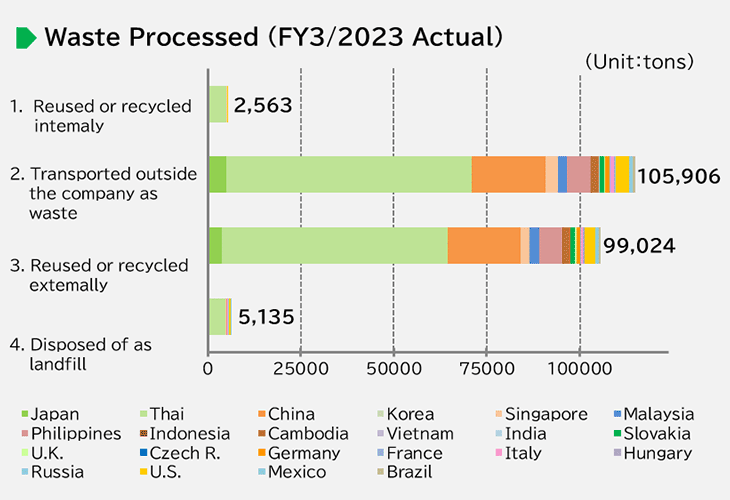 image: Waste Processed (FY2023 Actual)