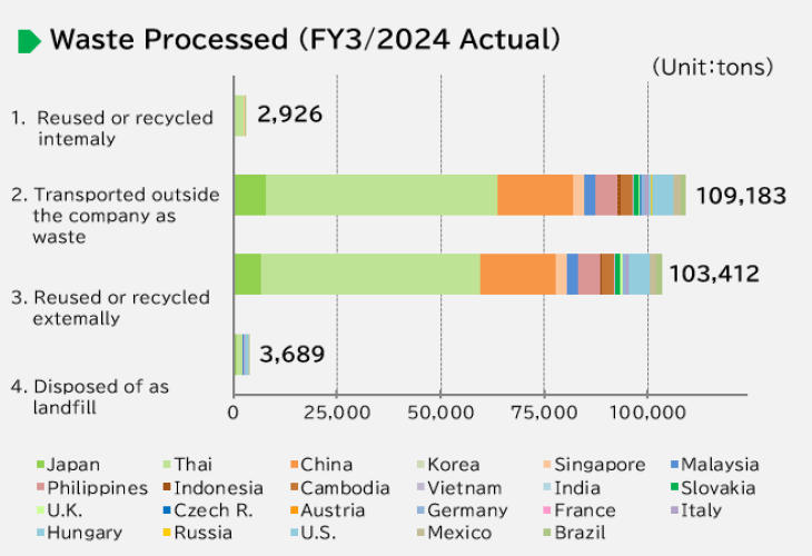image : Waste Processed (FY2024 Actual)