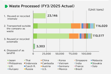 image : Waste Processed (FY2024 Actual)