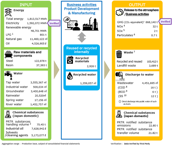 image : Input and Output (FY3/2024 Actual)