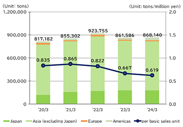 graph : CO2 equivalent emissions of greenhouse gases (Total and Per Basic Sales Unit)