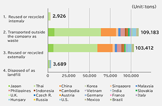 graph : Waste Processed (FY3/2024 Actual)