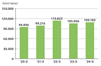 graph : Transported outside the company as waste