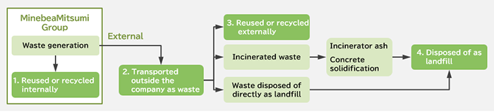 Flow of Waste Generated by MinebeaMitsumi Group and Confirmation Methods