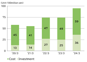 graph : Environmental conservation costs