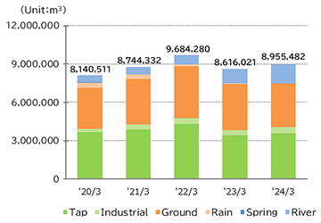 image : Water consumption