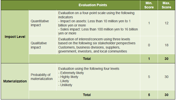 Evaluation method