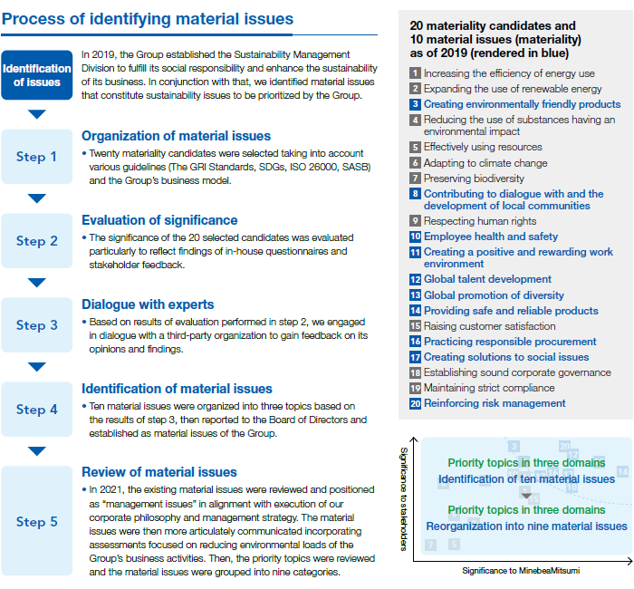 image : Process of identifying material issues