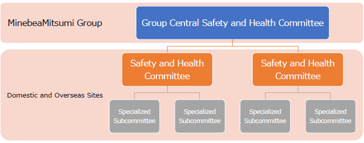 Safety and Health Management System