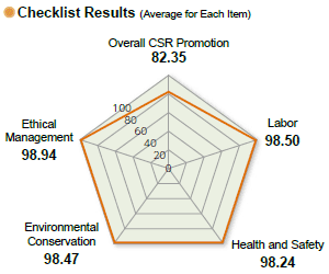 image : Checklist Results (Average for Each Item)