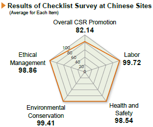 image : Checklist Results (Average for Each Item)