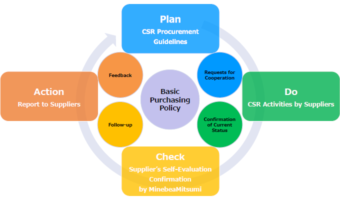 image : PDCA