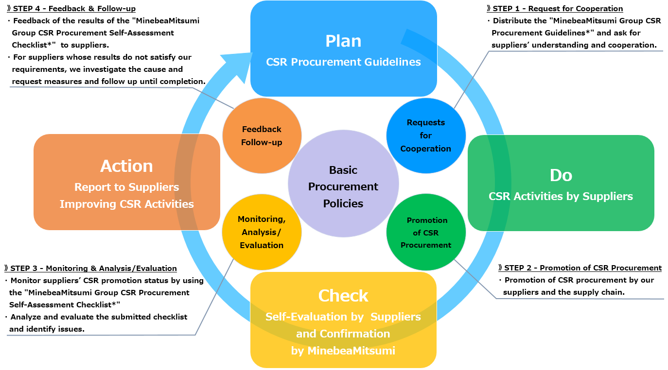 image : PDCA