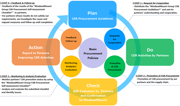image : PDCA