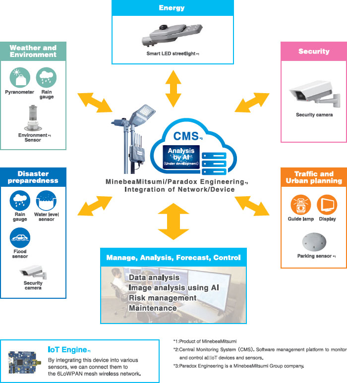 Expandability for Smart, Open Cities