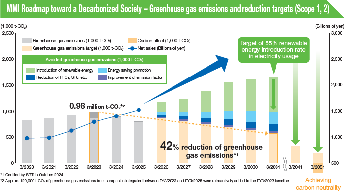 MMI Roadmap toward a Decarbonized Society.
