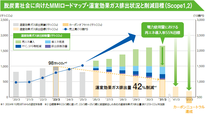 脱炭素社会に向けたMMIロードマップ