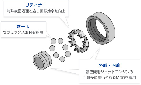 自動車用ターボチャージャー向け高耐熱性ボールベアリングユニット ミネベアミツミ