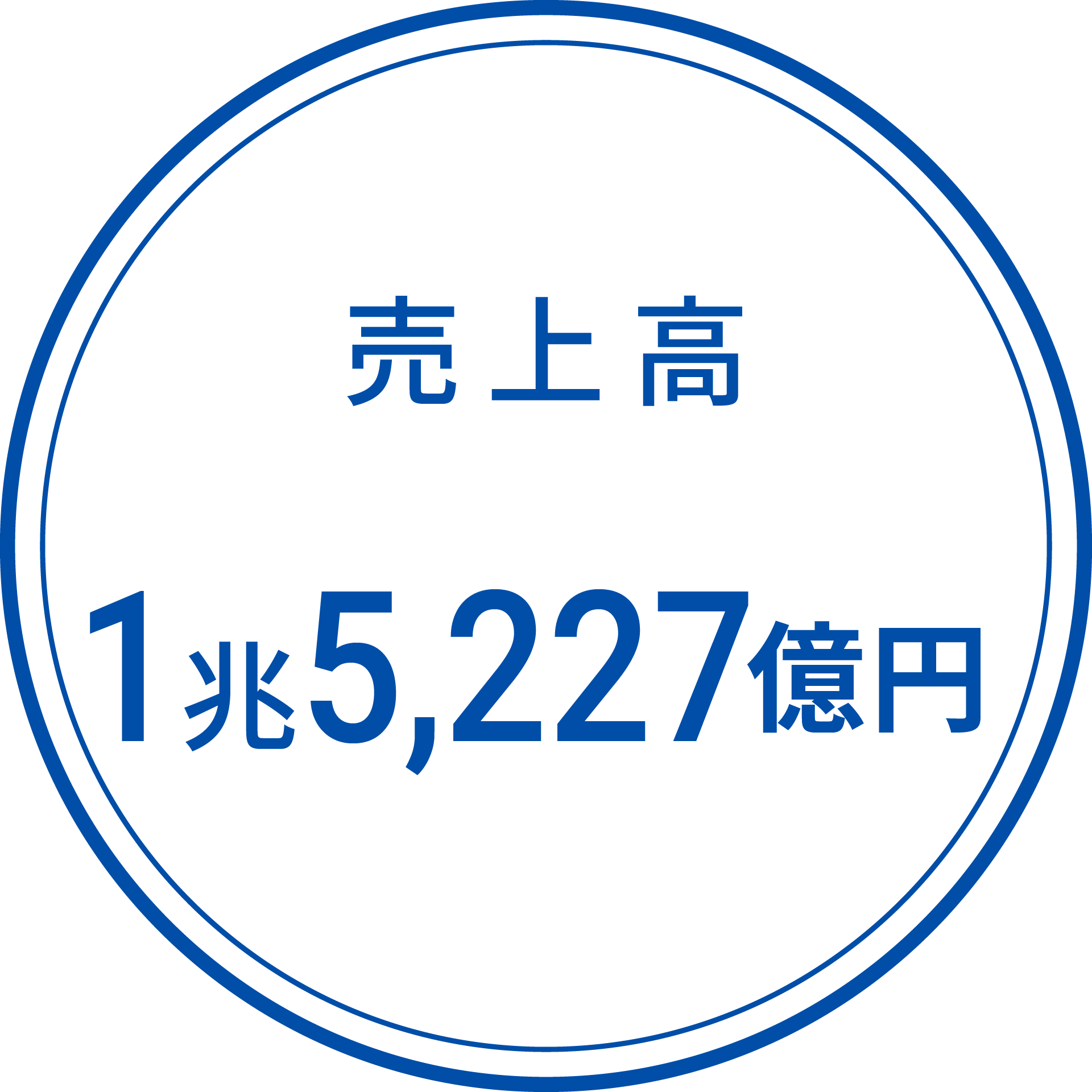 売上高 1兆5,227億円